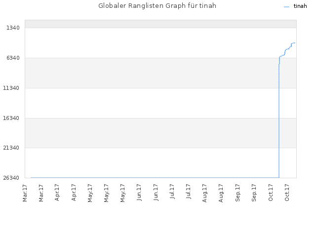 Globaler Ranglisten Graph für tinah