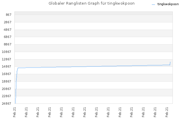 Globaler Ranglisten Graph für tingkwokpoon