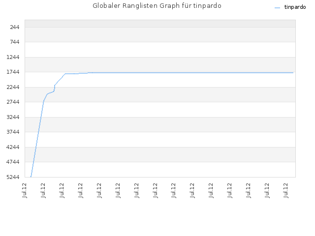 Globaler Ranglisten Graph für tinpardo
