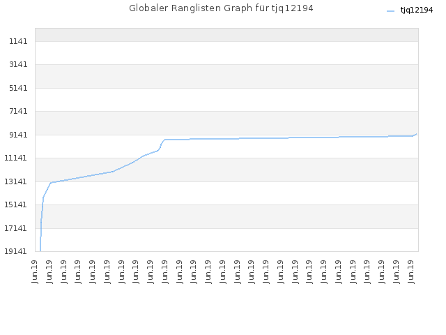 Globaler Ranglisten Graph für tjq12194