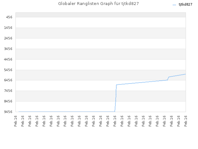 Globaler Ranglisten Graph für tjtkd827
