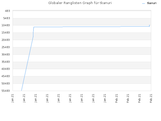 Globaler Ranglisten Graph für tkanuri