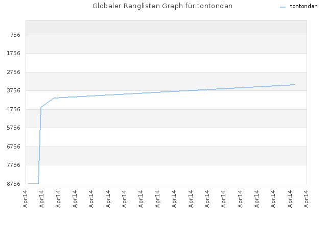 Globaler Ranglisten Graph für tontondan
