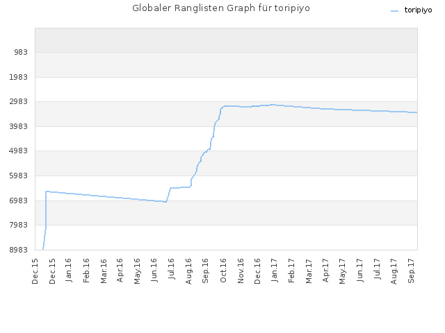 Globaler Ranglisten Graph für toripiyo