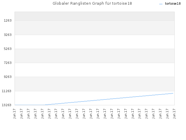 Globaler Ranglisten Graph für tortoise18