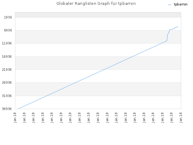 Globaler Ranglisten Graph für tpbarron