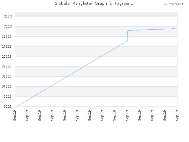 Globaler Ranglisten Graph für tpgreen1