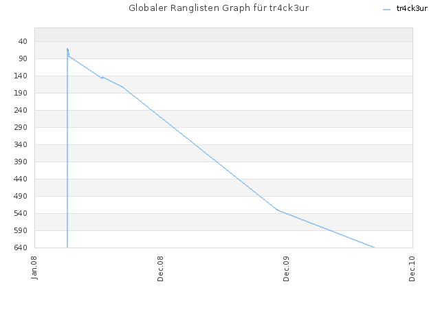 Globaler Ranglisten Graph für tr4ck3ur