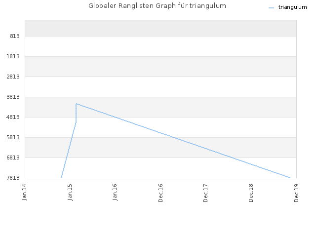 Globaler Ranglisten Graph für triangulum