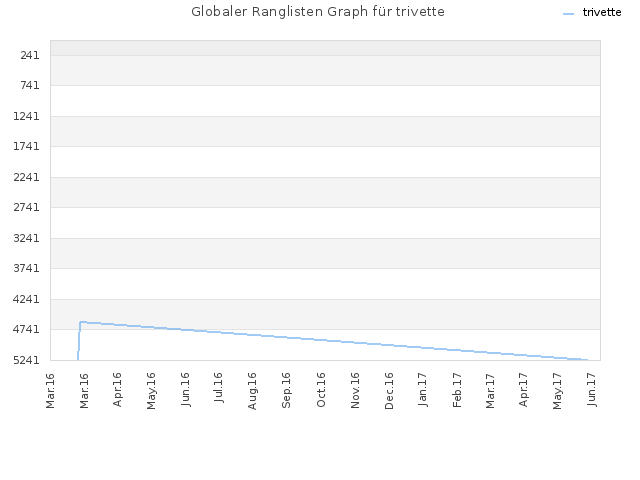 Globaler Ranglisten Graph für trivette