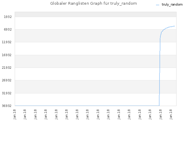 Globaler Ranglisten Graph für truly_random