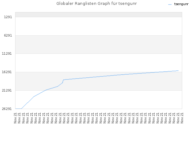 Globaler Ranglisten Graph für tsengunr