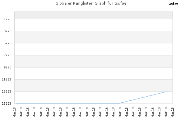 Globaler Ranglisten Graph für tsufael