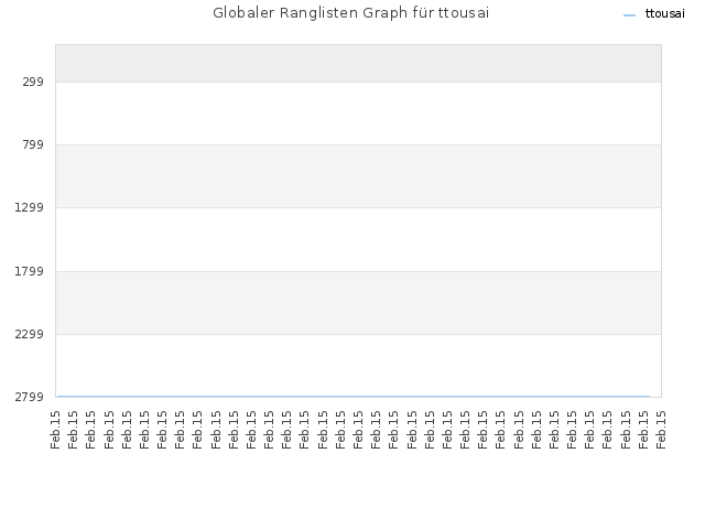 Globaler Ranglisten Graph für ttousai
