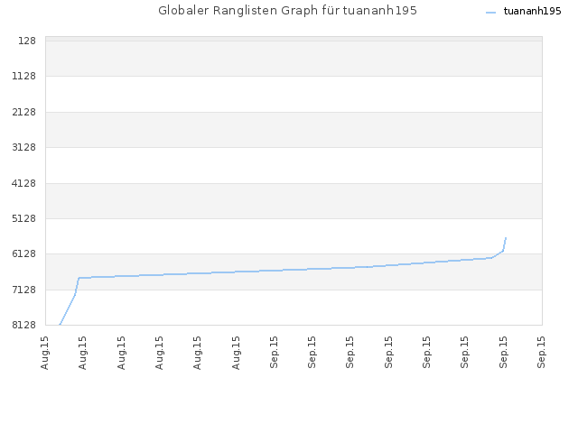 Globaler Ranglisten Graph für tuananh195
