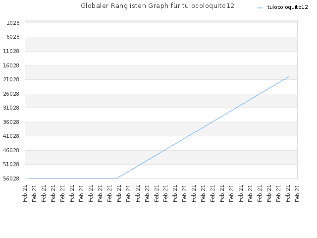 Globaler Ranglisten Graph für tulocoloquito12
