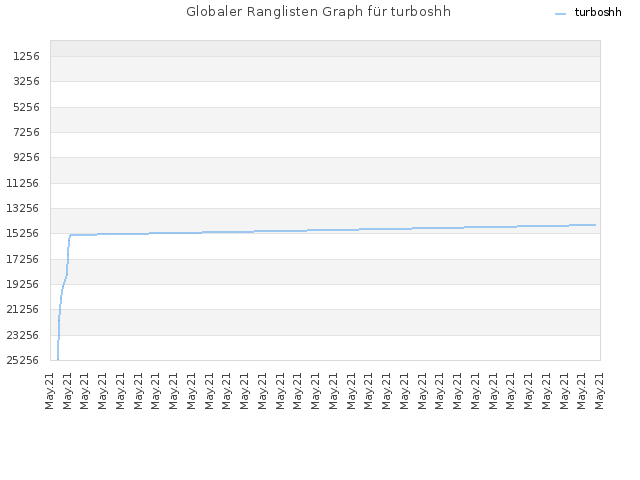 Globaler Ranglisten Graph für turboshh