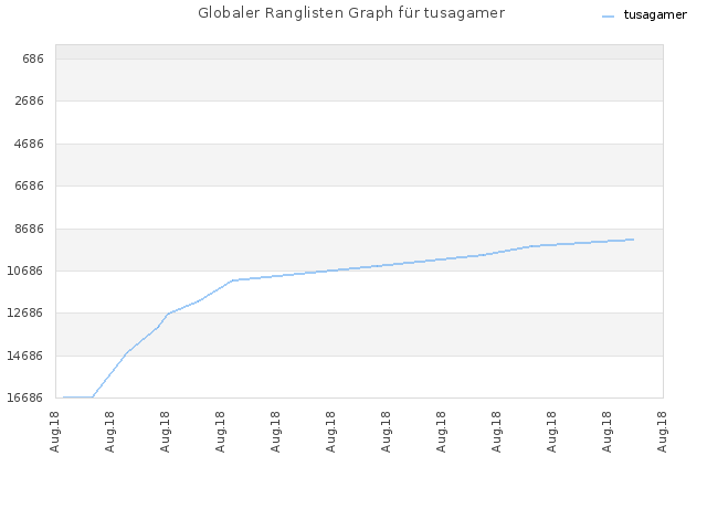 Globaler Ranglisten Graph für tusagamer