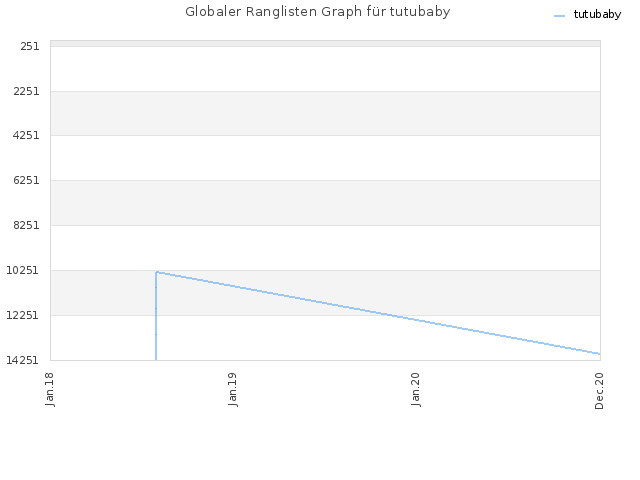 Globaler Ranglisten Graph für tutubaby