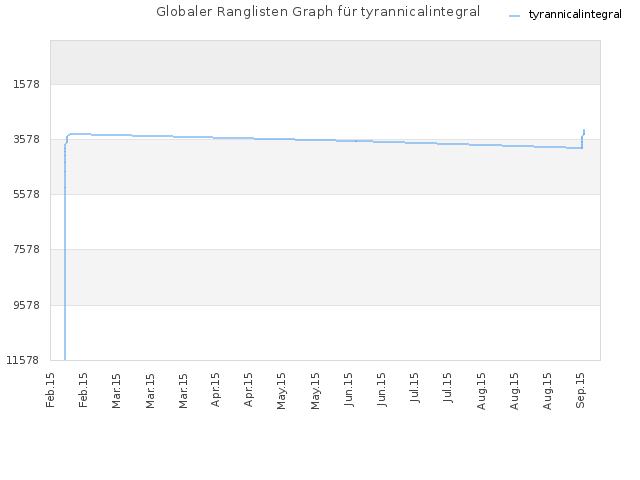 Globaler Ranglisten Graph für tyrannicalintegral