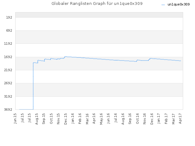 Globaler Ranglisten Graph für un1que0x309