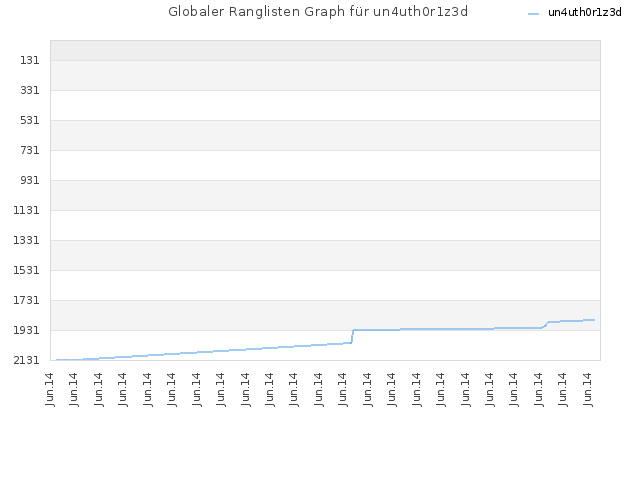 Globaler Ranglisten Graph für un4uth0r1z3d