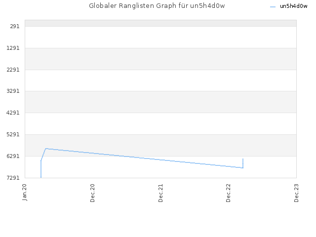 Globaler Ranglisten Graph für un5h4d0w