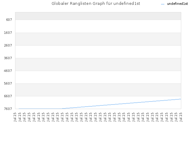 Globaler Ranglisten Graph für undefined1st
