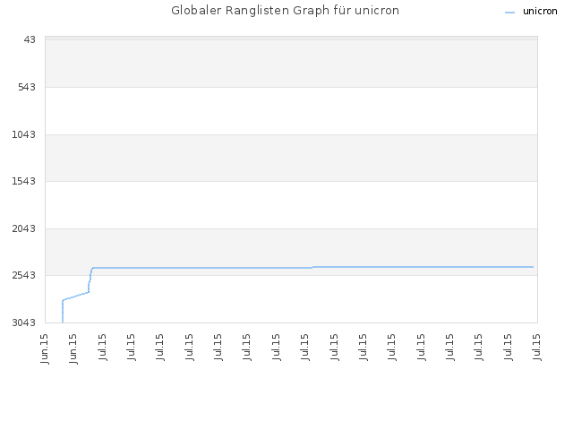 Globaler Ranglisten Graph für unicron