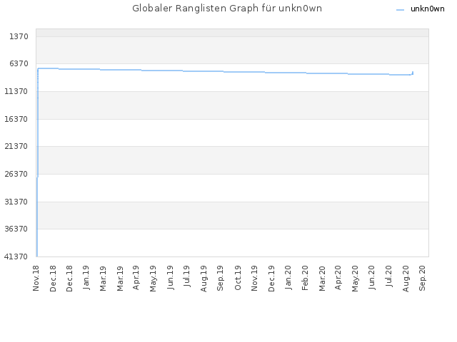 Globaler Ranglisten Graph für unkn0wn