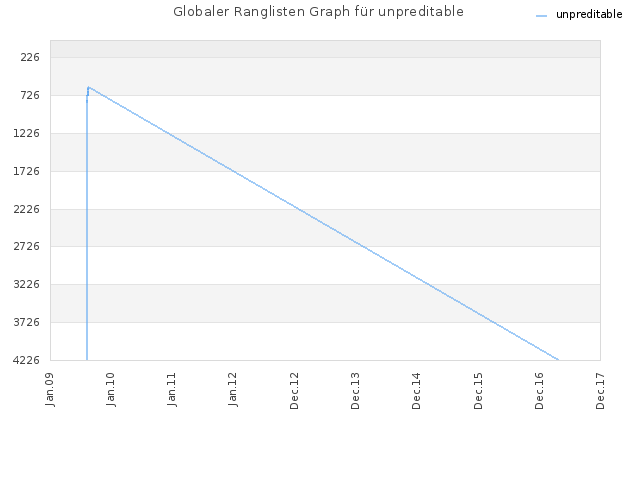 Globaler Ranglisten Graph für unpreditable