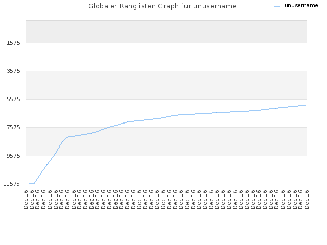 Globaler Ranglisten Graph für unusername