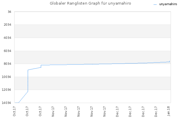Globaler Ranglisten Graph für unyamahiro