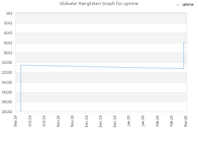 Globaler Ranglisten Graph für uptime