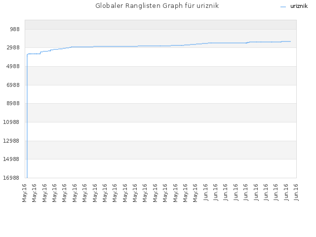 Globaler Ranglisten Graph für uriznik