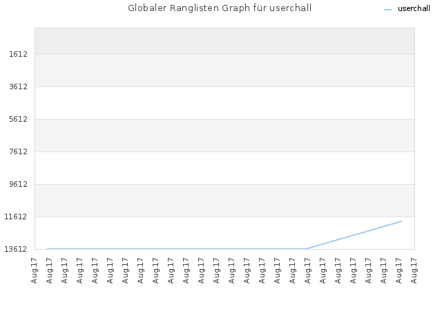 Globaler Ranglisten Graph für userchall