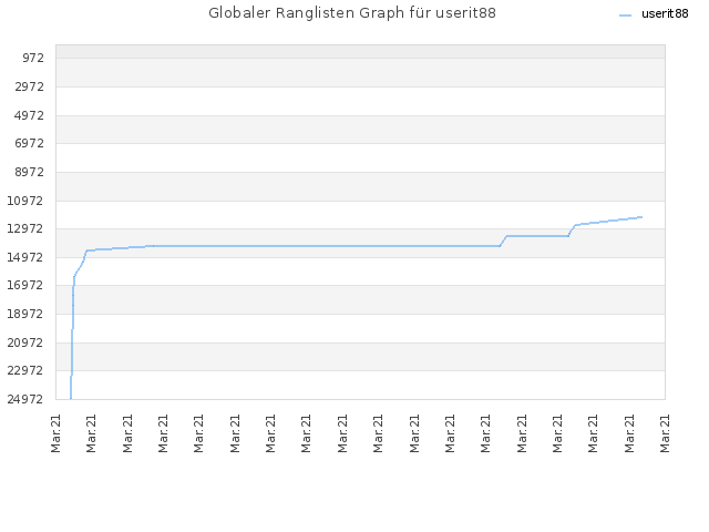 Globaler Ranglisten Graph für userit88