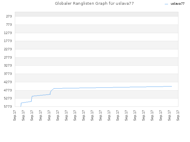 Globaler Ranglisten Graph für uslava77