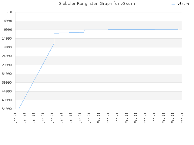 Globaler Ranglisten Graph für v3xum