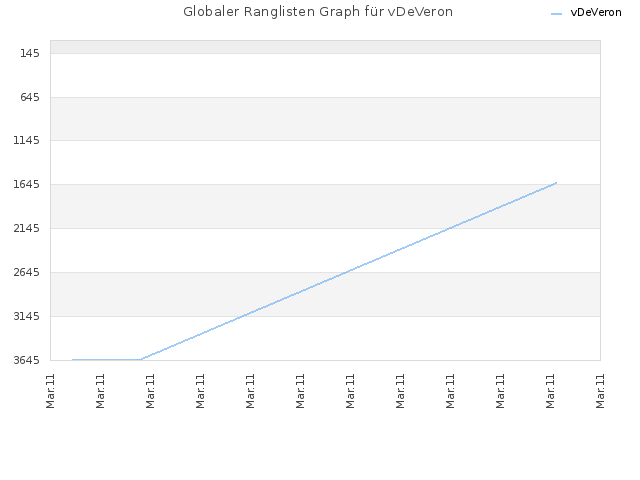 Globaler Ranglisten Graph für vDeVeron