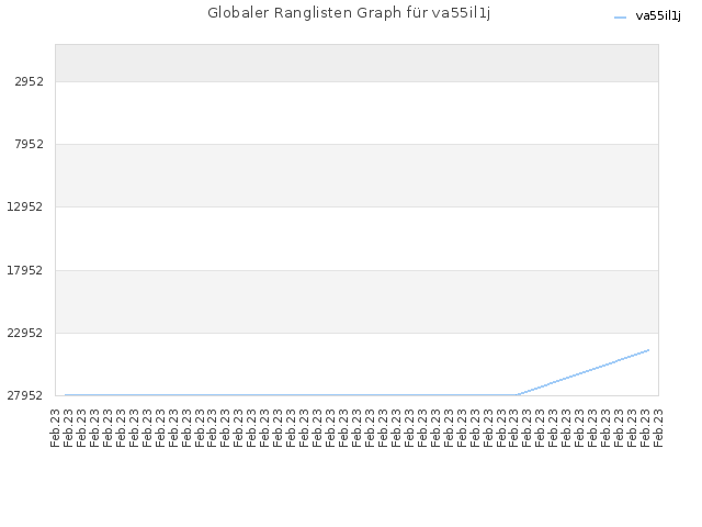 Globaler Ranglisten Graph für va55il1j