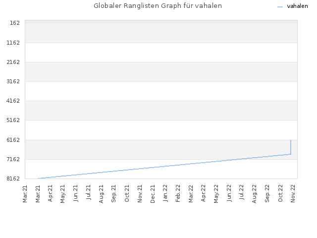 Globaler Ranglisten Graph für vahalen