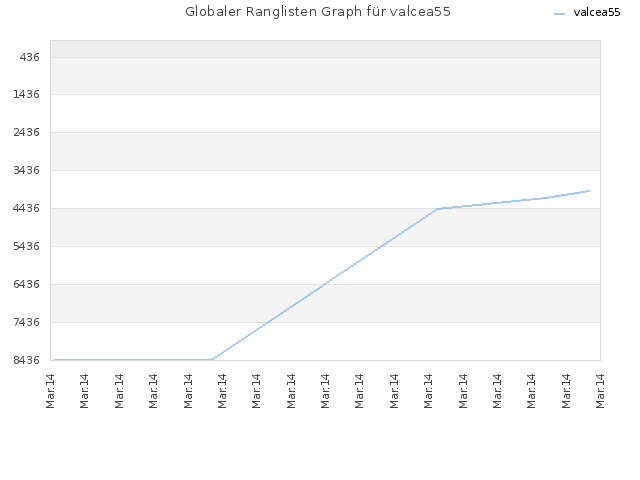 Globaler Ranglisten Graph für valcea55