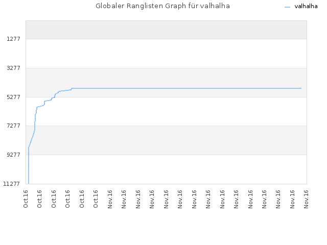 Globaler Ranglisten Graph für valhalha