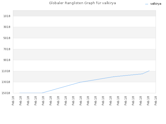 Globaler Ranglisten Graph für valkirya