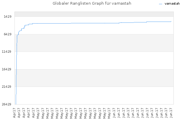 Globaler Ranglisten Graph für vamastah