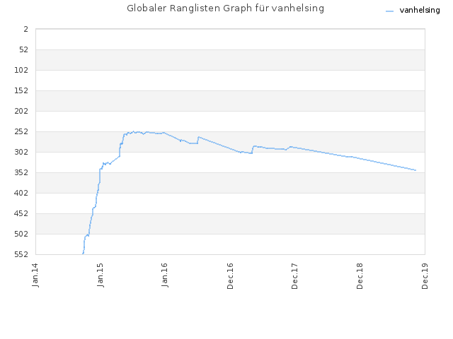 Globaler Ranglisten Graph für vanhelsing