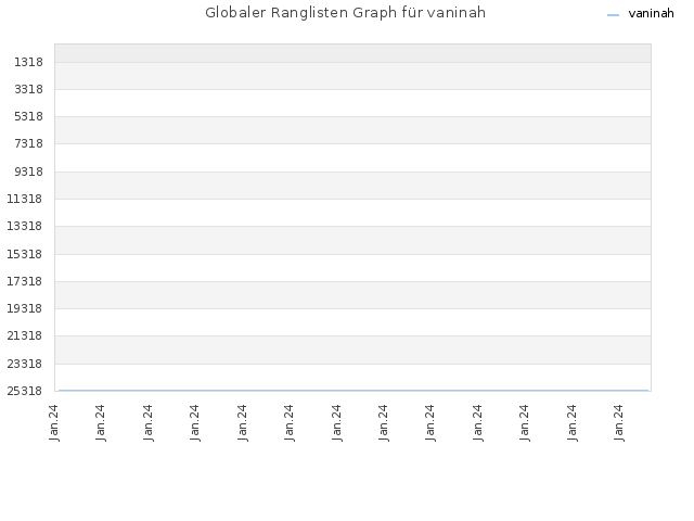 Globaler Ranglisten Graph für vaninah