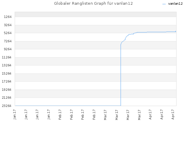 Globaler Ranglisten Graph für vanlan12