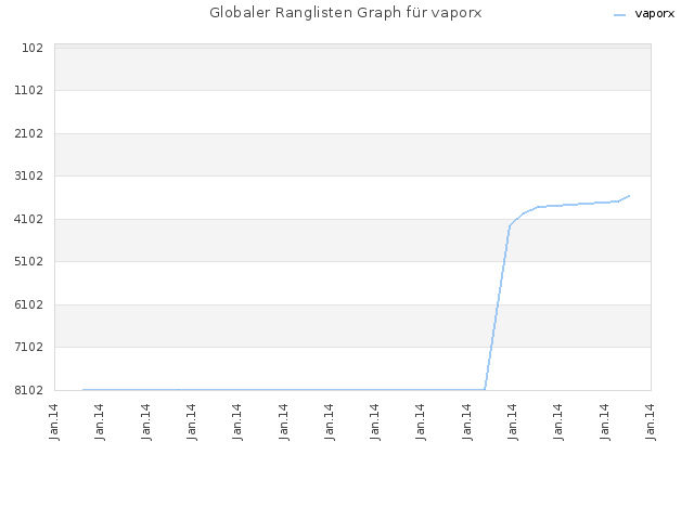 Globaler Ranglisten Graph für vaporx